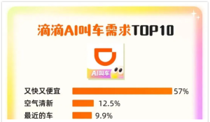 告别“开盲盒”！AI打车爆火：00后为何愿为“确定性”...